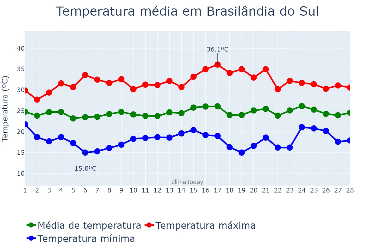 Temperatura em fevereiro em Brasilândia do Sul, PR, BR