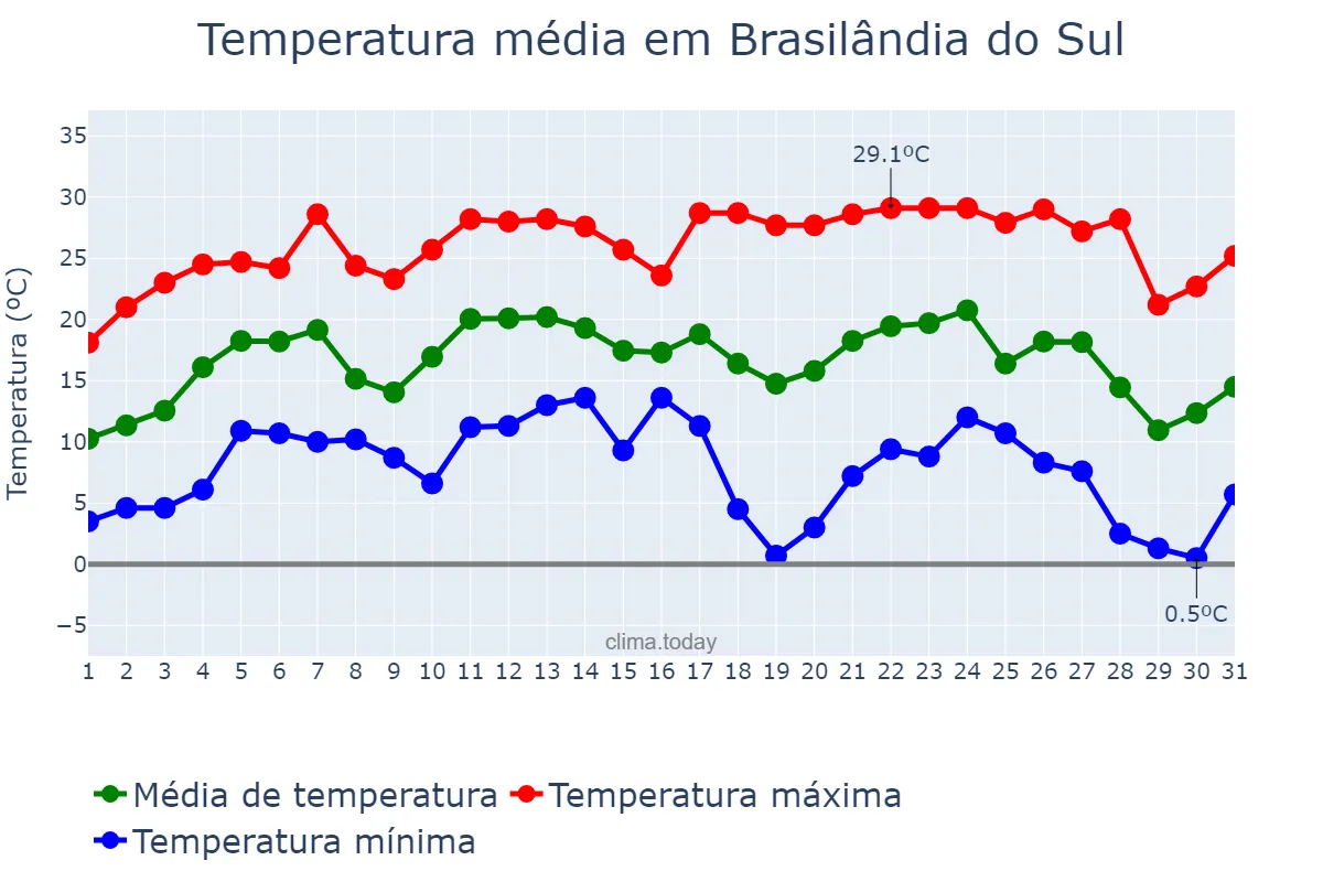 Temperatura em julho em Brasilândia do Sul, PR, BR