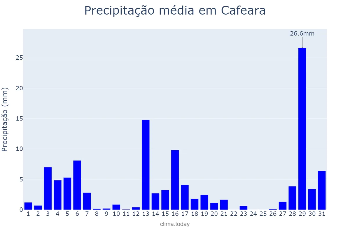 Precipitação em dezembro em Cafeara, PR, BR