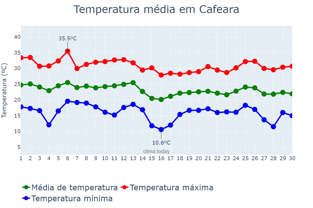 Temperatura em abril em Cafeara, PR, BR