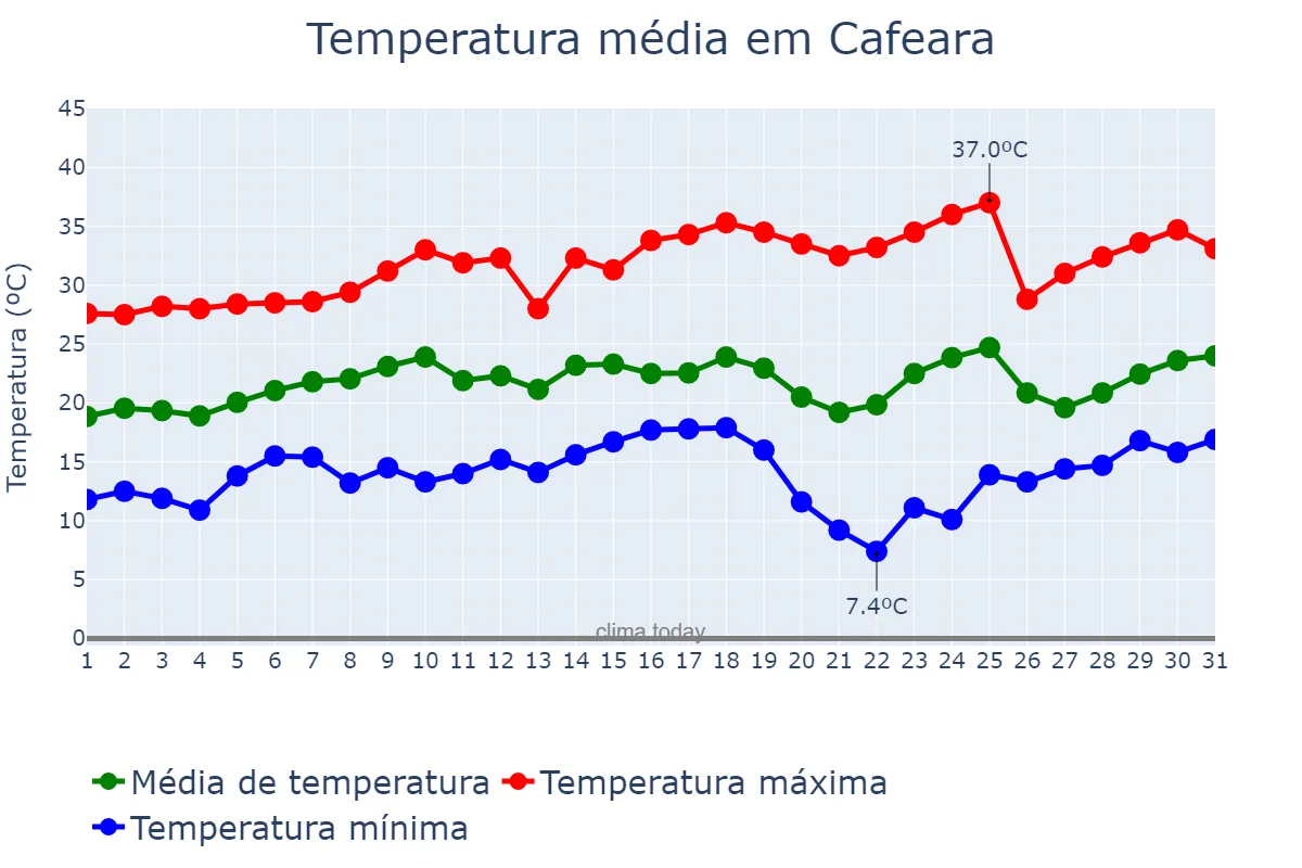 Temperatura em agosto em Cafeara, PR, BR
