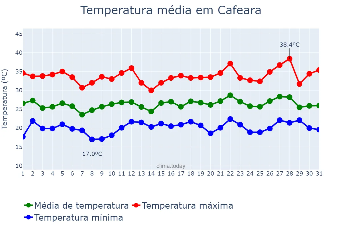 Temperatura em dezembro em Cafeara, PR, BR