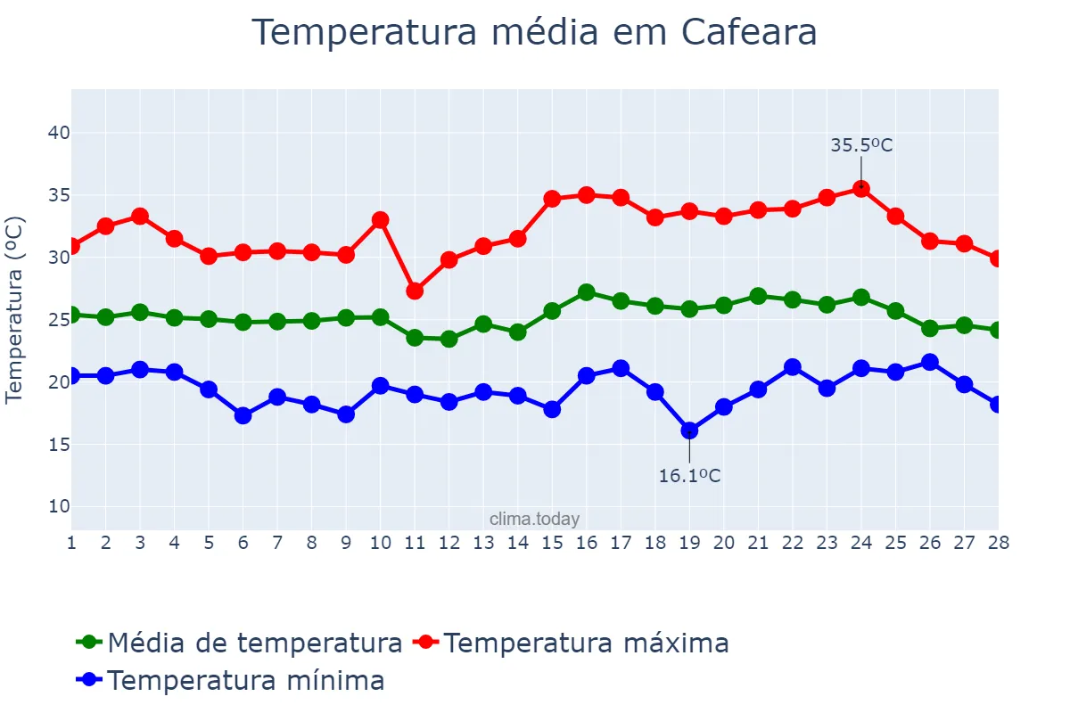 Temperatura em fevereiro em Cafeara, PR, BR