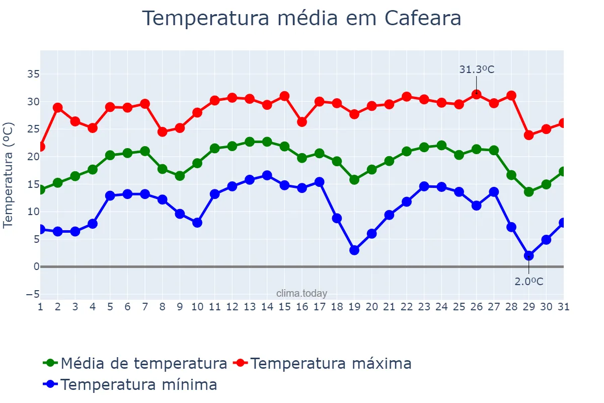 Temperatura em julho em Cafeara, PR, BR