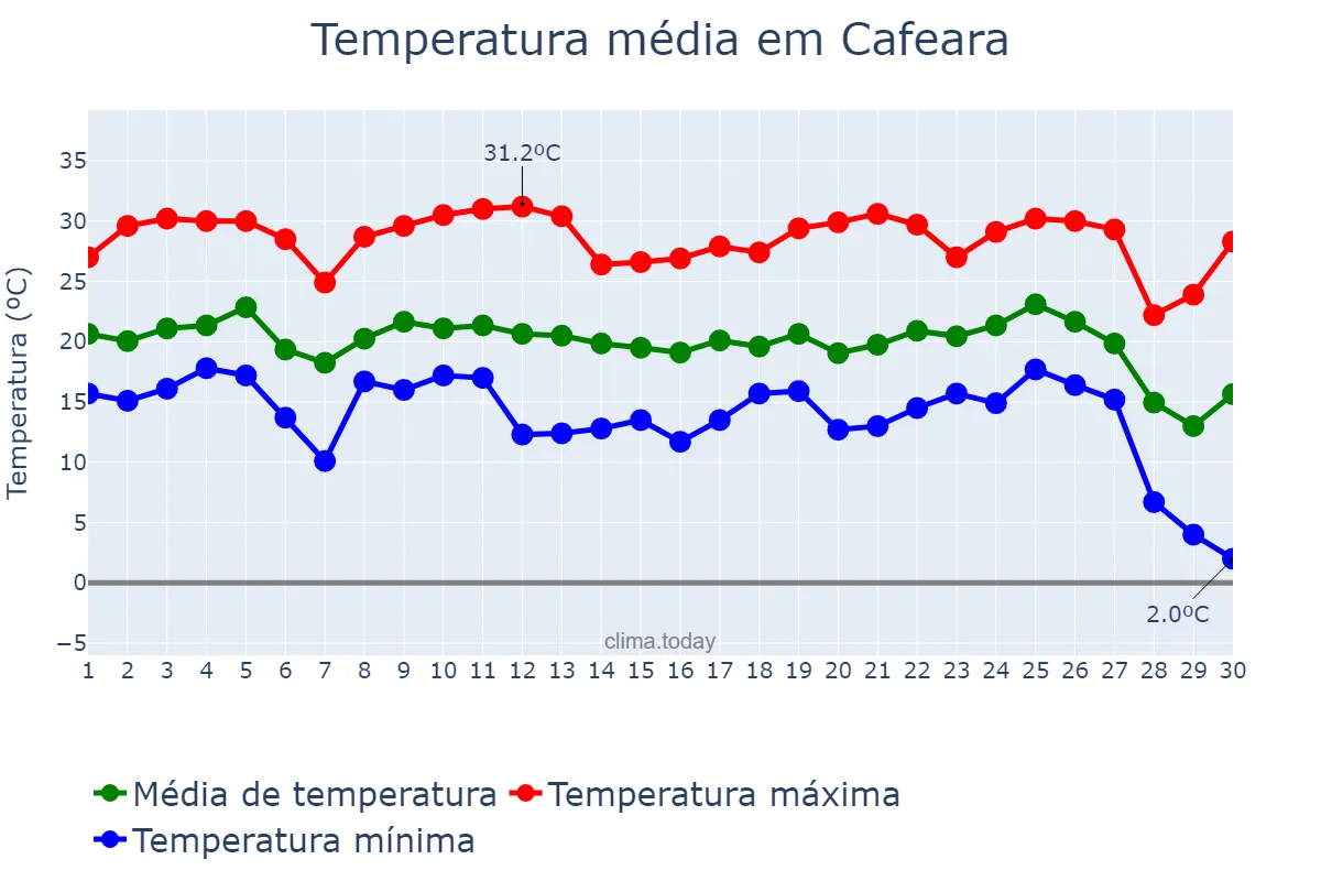 Temperatura em junho em Cafeara, PR, BR