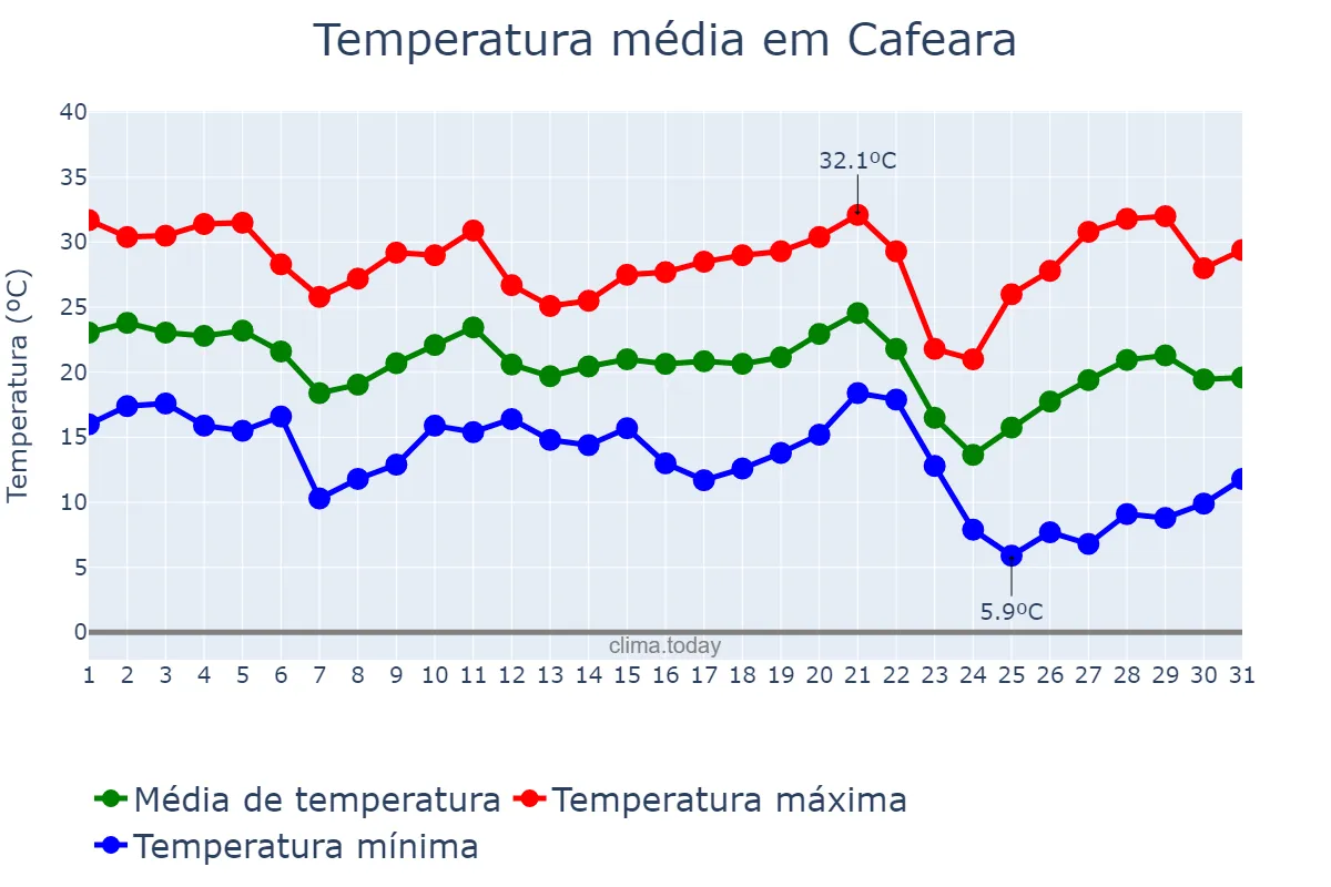 Temperatura em maio em Cafeara, PR, BR