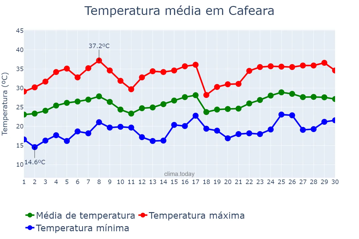Temperatura em novembro em Cafeara, PR, BR