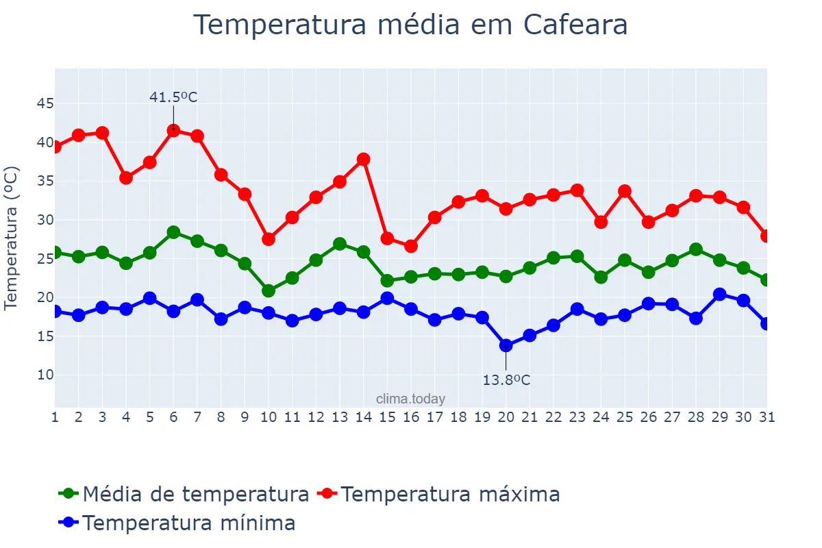 Temperatura em outubro em Cafeara, PR, BR