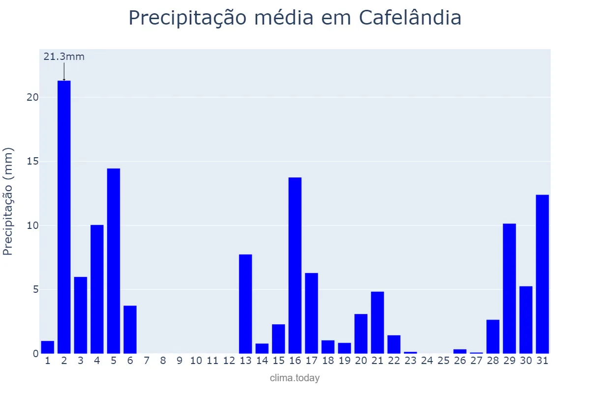 Precipitação em dezembro em Cafelândia, PR, BR