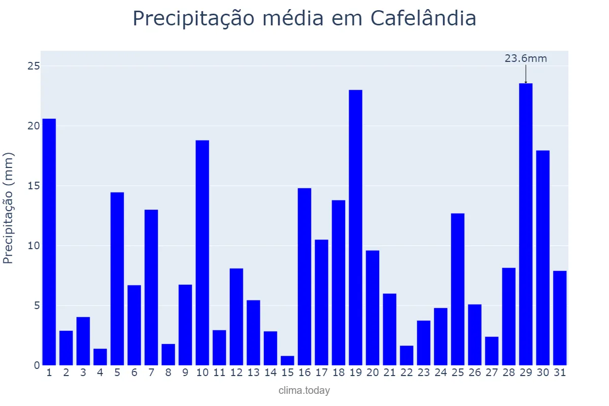 Precipitação em janeiro em Cafelândia, PR, BR