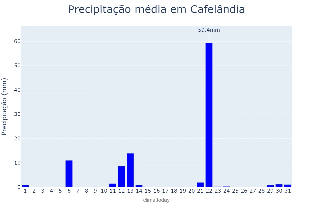 Precipitação em maio em Cafelândia, PR, BR