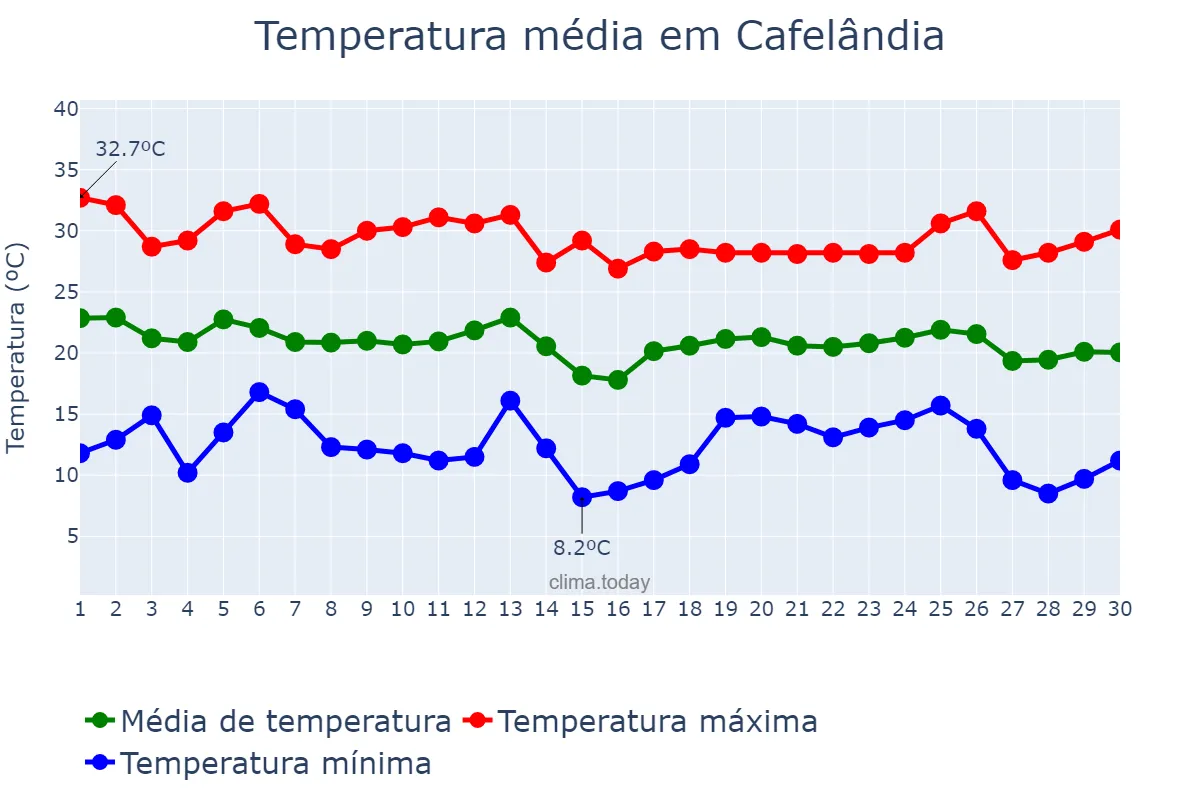 Temperatura em abril em Cafelândia, PR, BR