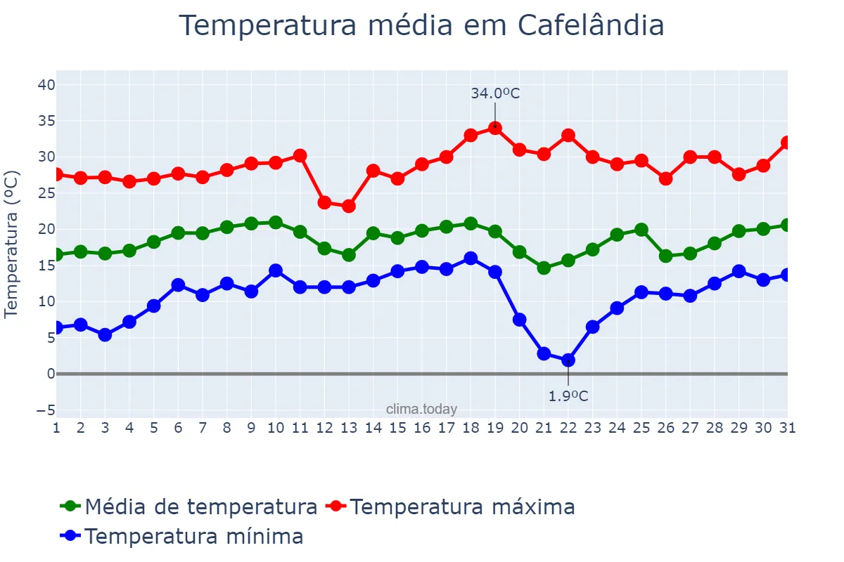 Temperatura em agosto em Cafelândia, PR, BR