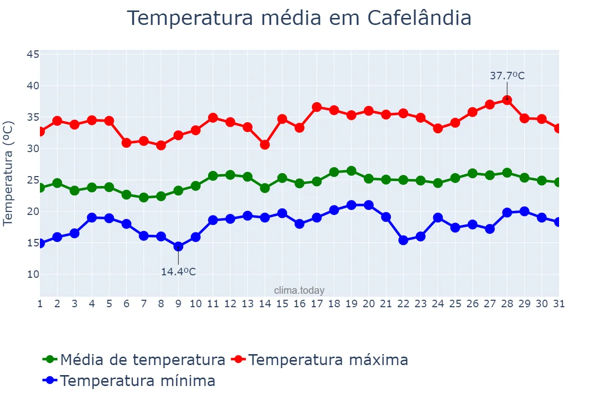 Temperatura em dezembro em Cafelândia, PR, BR