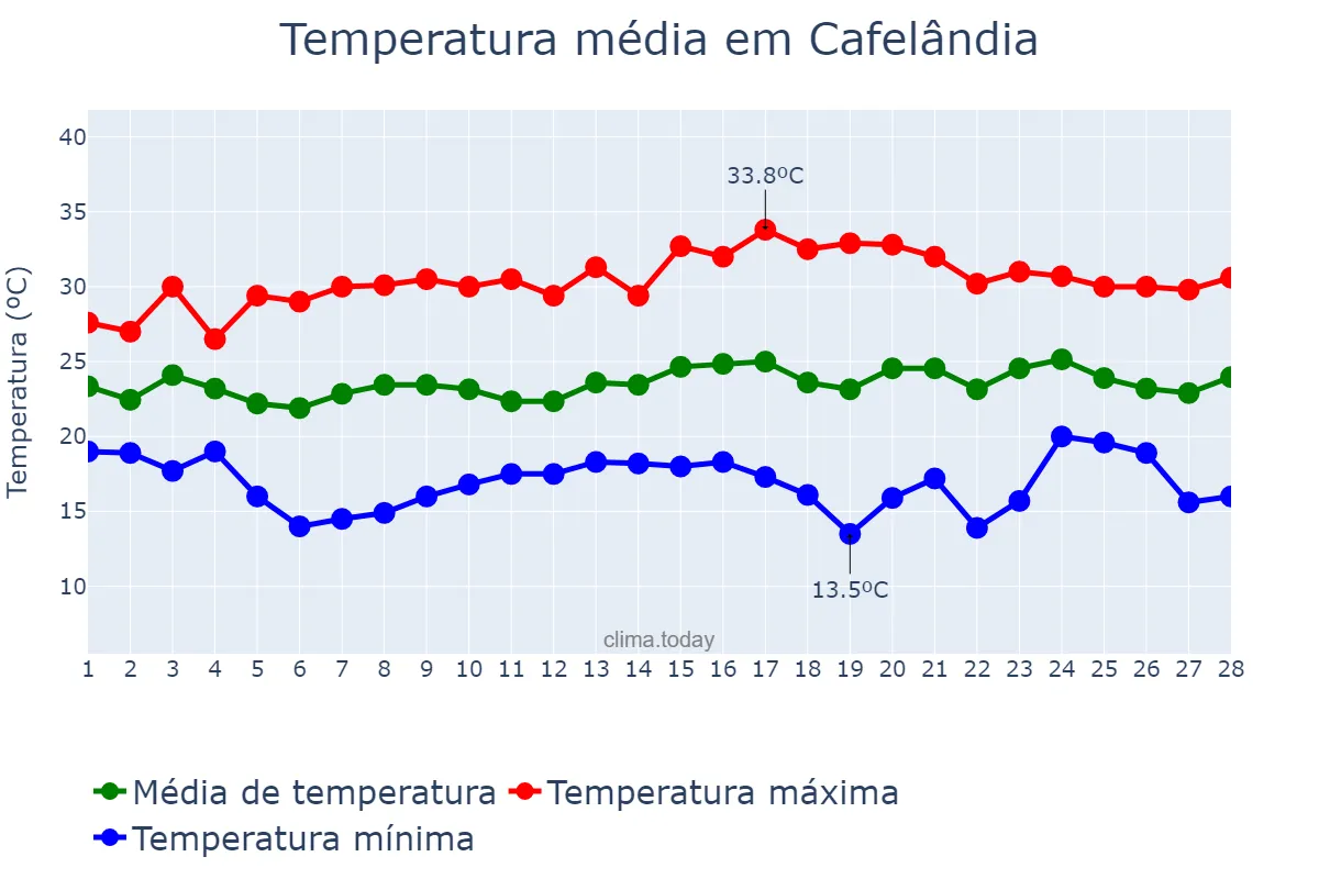 Temperatura em fevereiro em Cafelândia, PR, BR