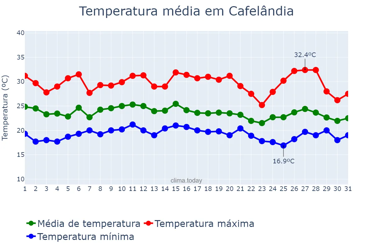 Temperatura em janeiro em Cafelândia, PR, BR
