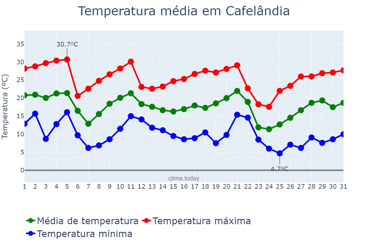 Temperatura em maio em Cafelândia, PR, BR