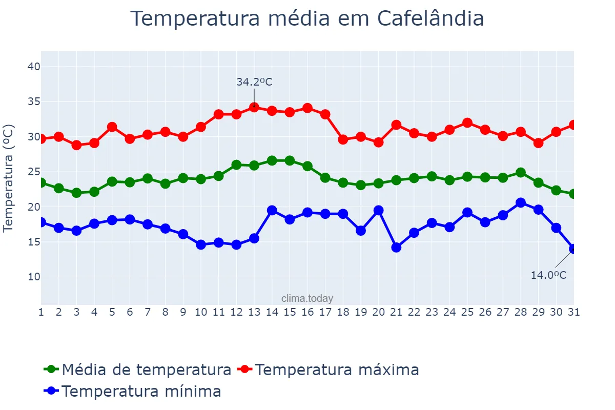 Temperatura em marco em Cafelândia, PR, BR