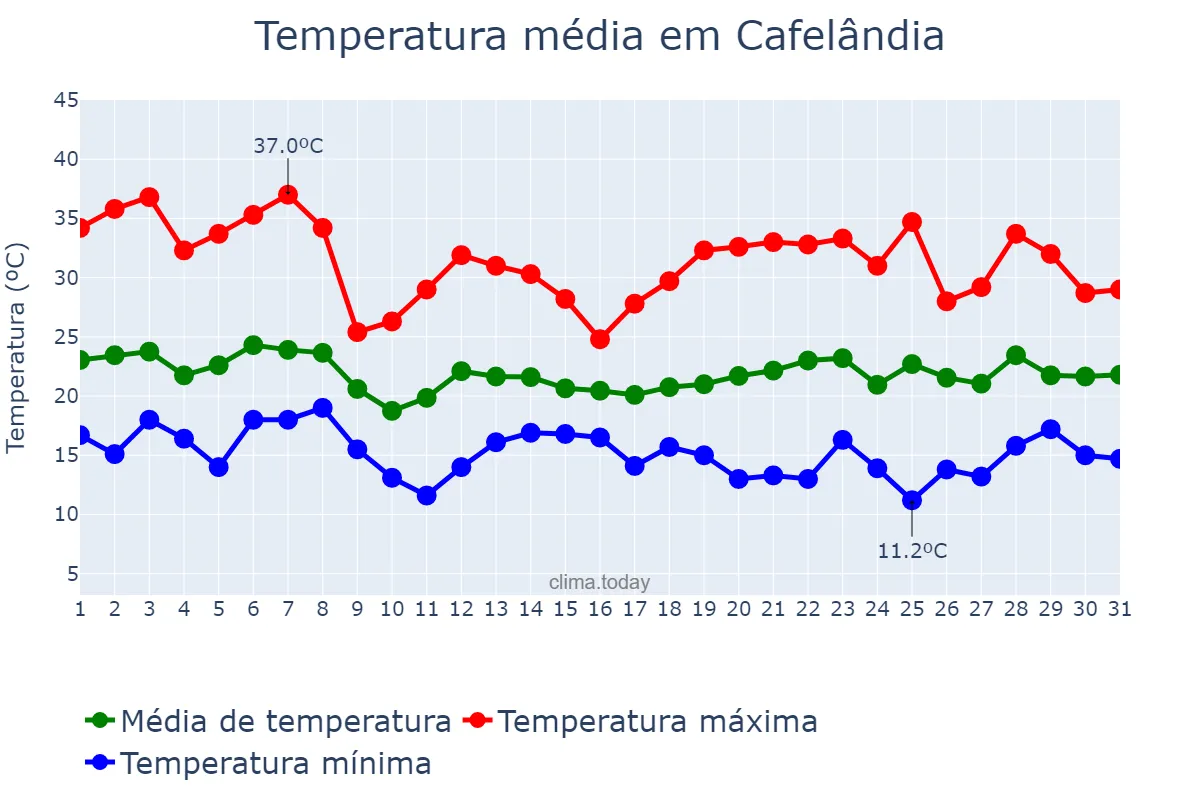 Temperatura em outubro em Cafelândia, PR, BR