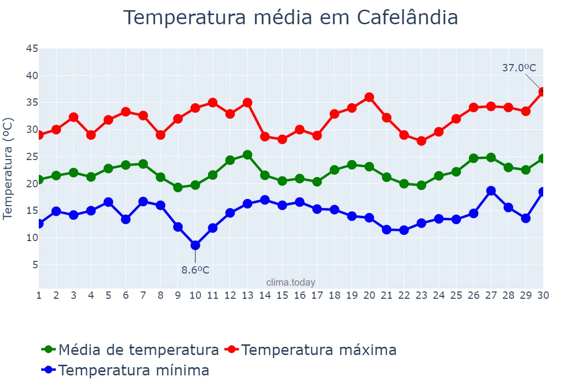 Temperatura em setembro em Cafelândia, PR, BR