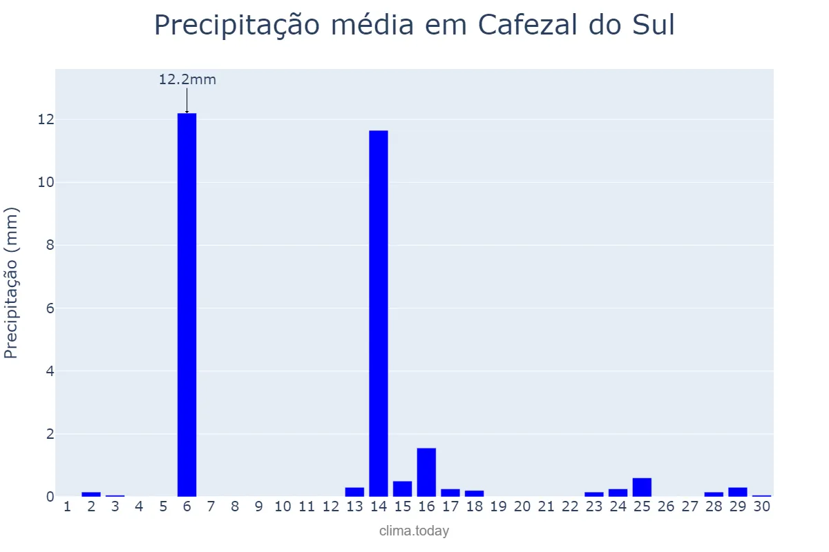 Precipitação em abril em Cafezal do Sul, PR, BR