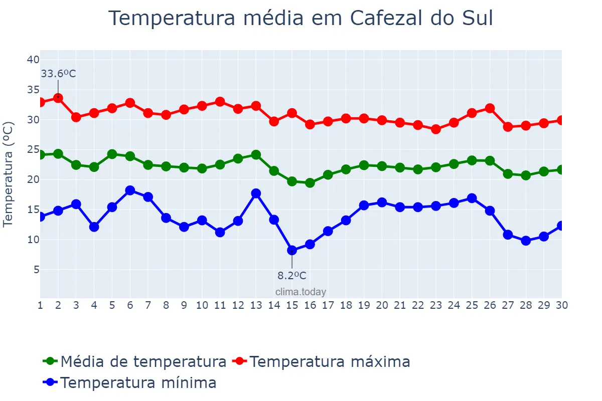 Temperatura em abril em Cafezal do Sul, PR, BR