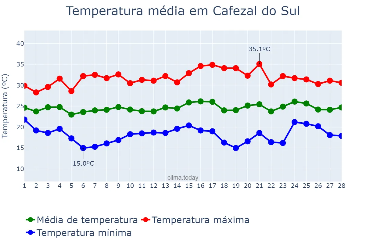 Temperatura em fevereiro em Cafezal do Sul, PR, BR