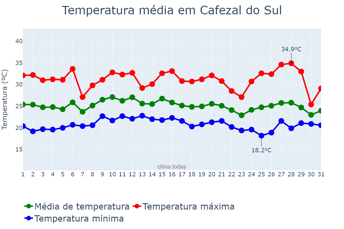 Temperatura em janeiro em Cafezal do Sul, PR, BR