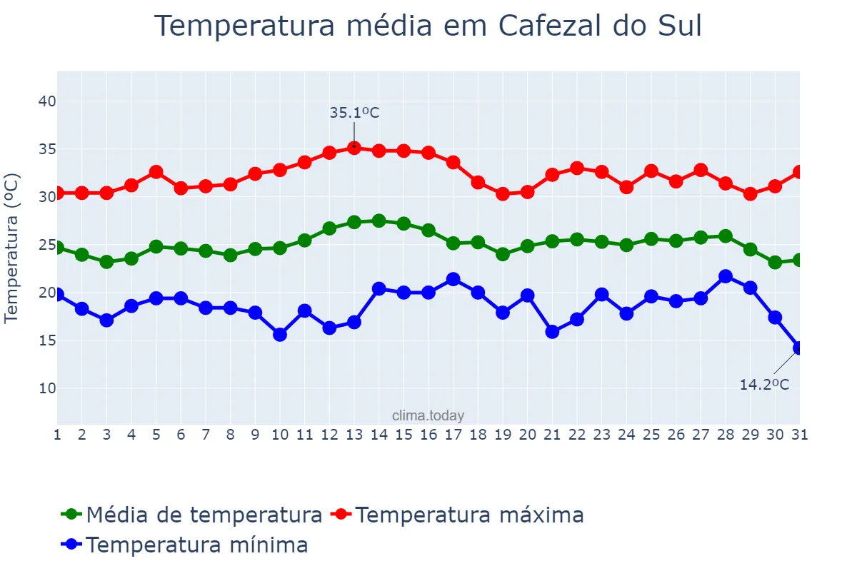 Temperatura em marco em Cafezal do Sul, PR, BR