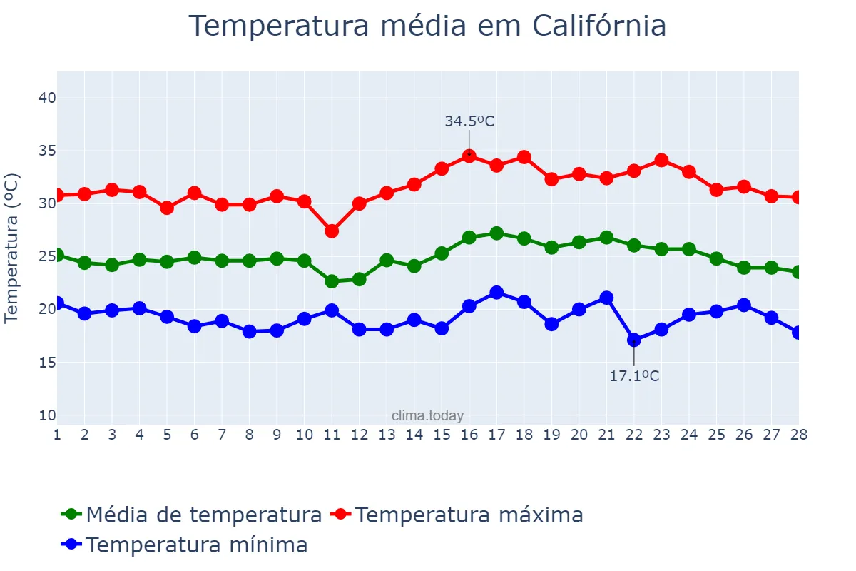Temperatura em fevereiro em Califórnia, PR, BR
