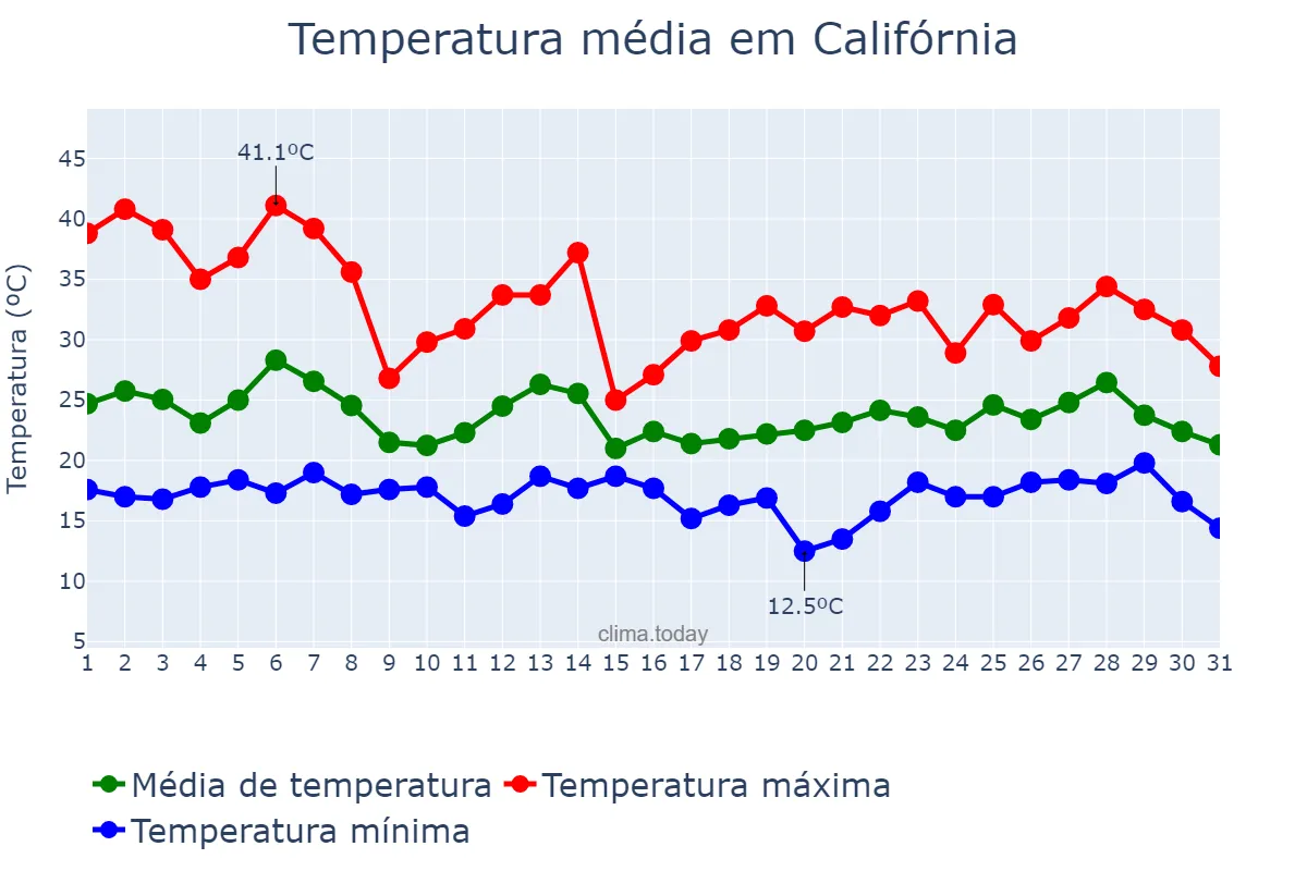 Temperatura em outubro em Califórnia, PR, BR