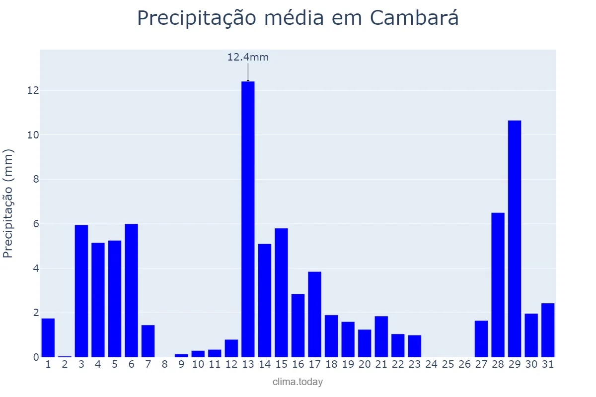 Precipitação em dezembro em Cambará, PR, BR