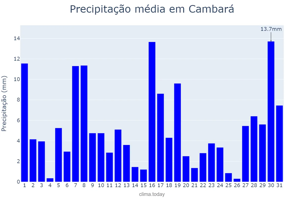 Precipitação em janeiro em Cambará, PR, BR
