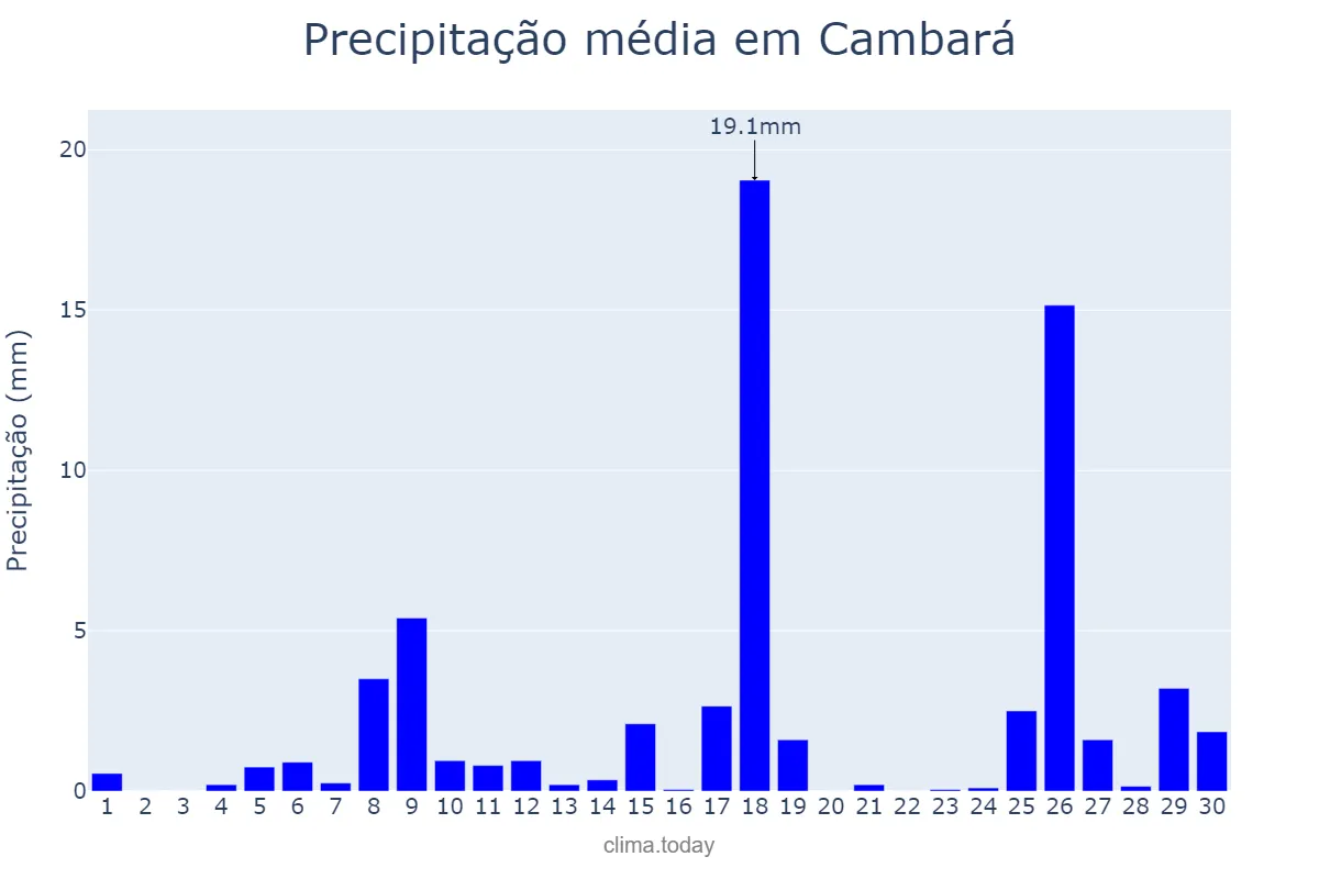Precipitação em novembro em Cambará, PR, BR