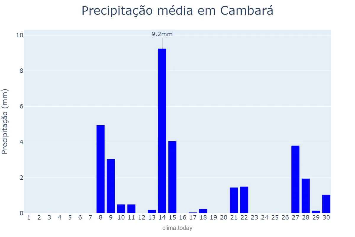 Precipitação em setembro em Cambará, PR, BR