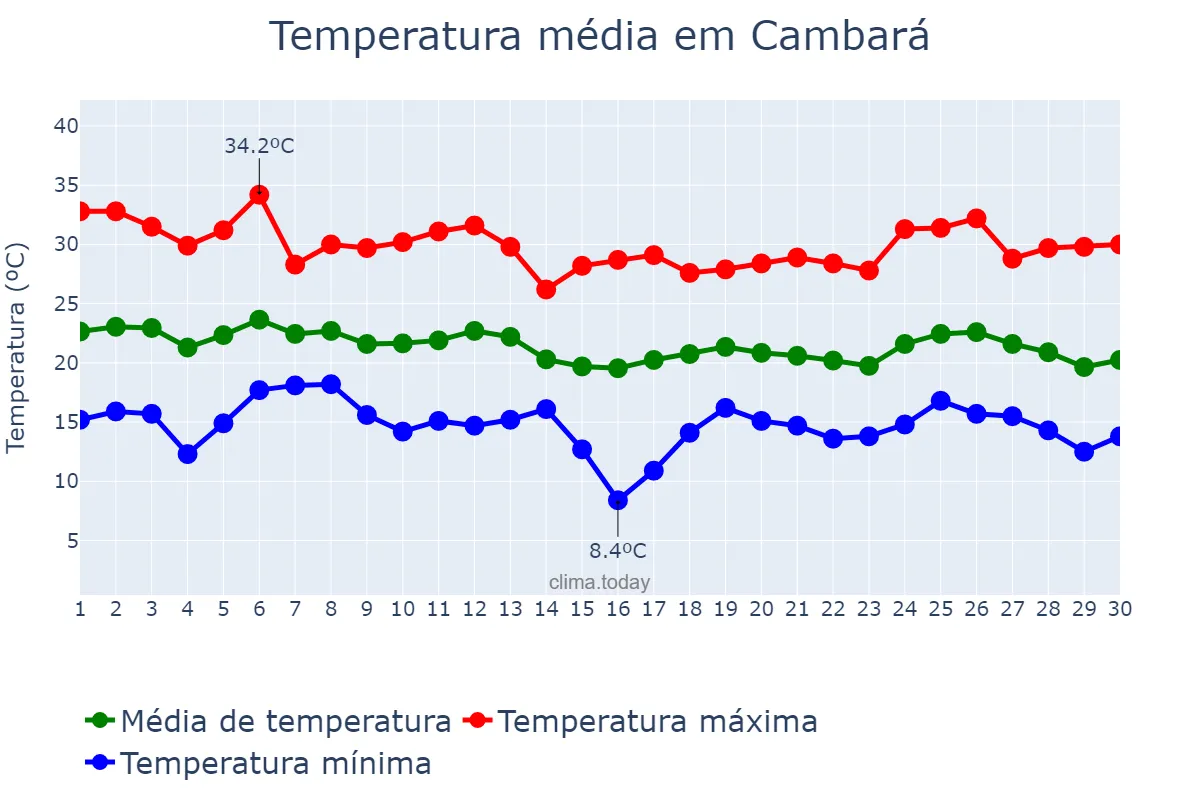 Temperatura em abril em Cambará, PR, BR