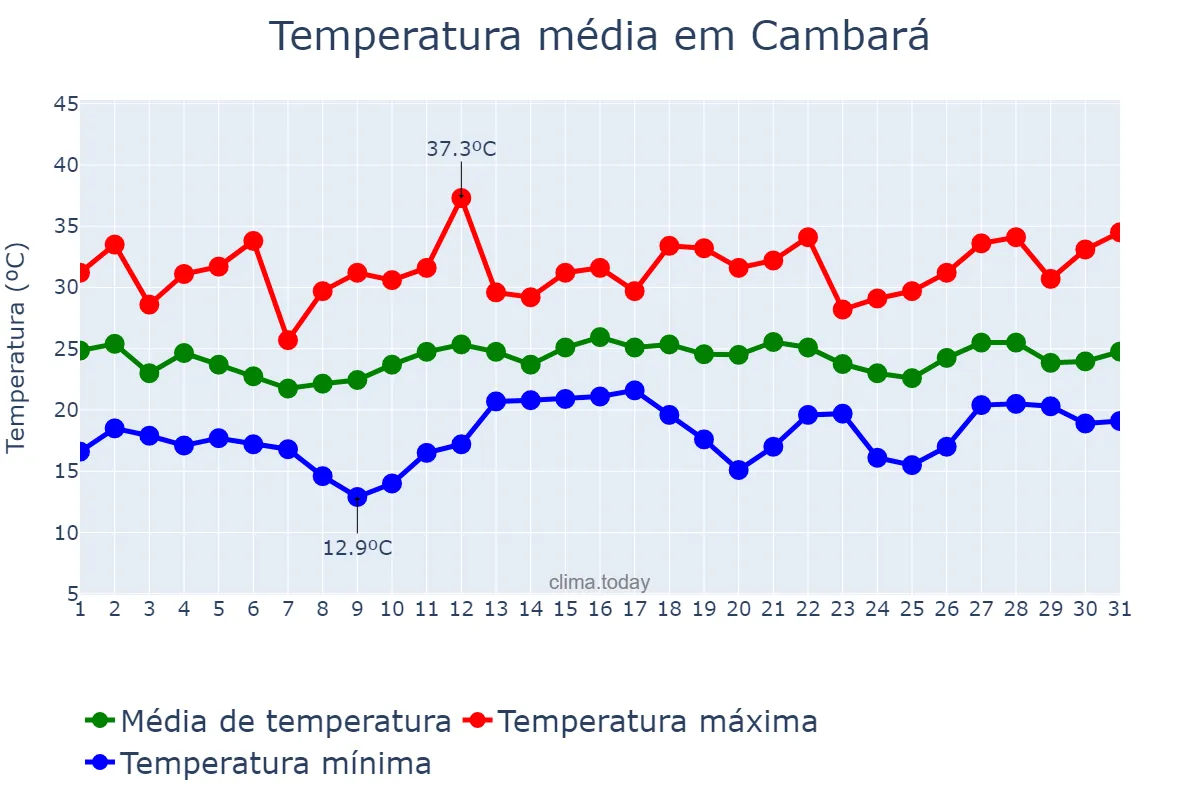 Temperatura em dezembro em Cambará, PR, BR