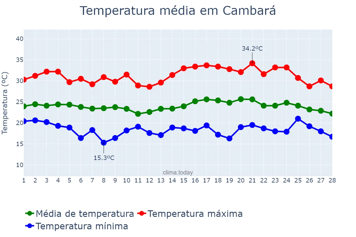Temperatura em fevereiro em Cambará, PR, BR