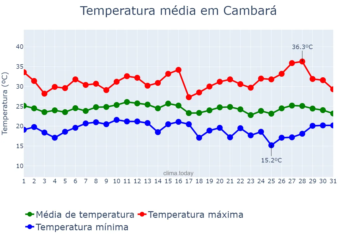 Temperatura em janeiro em Cambará, PR, BR