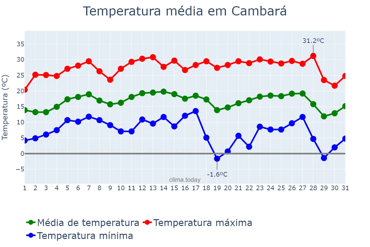 Temperatura em julho em Cambará, PR, BR