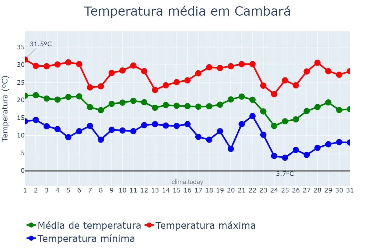 Temperatura em maio em Cambará, PR, BR