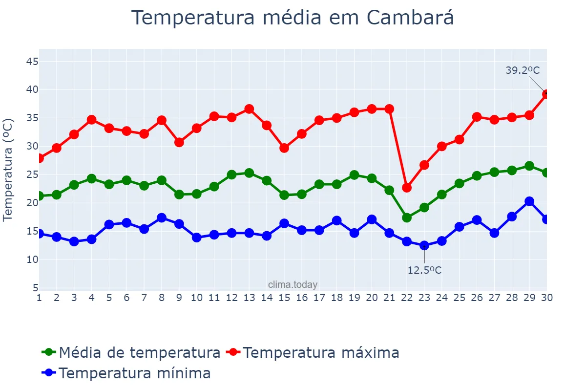 Temperatura em setembro em Cambará, PR, BR