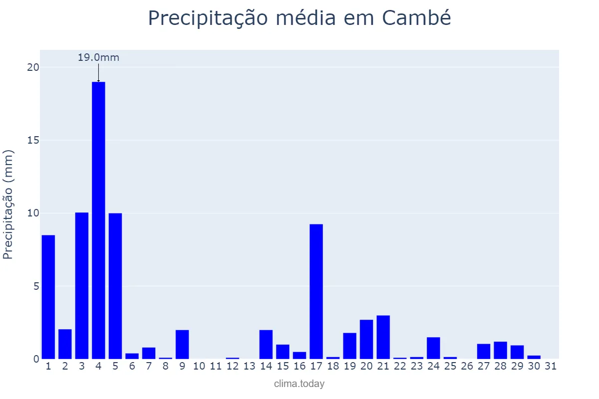 Precipitação em marco em Cambé, PR, BR