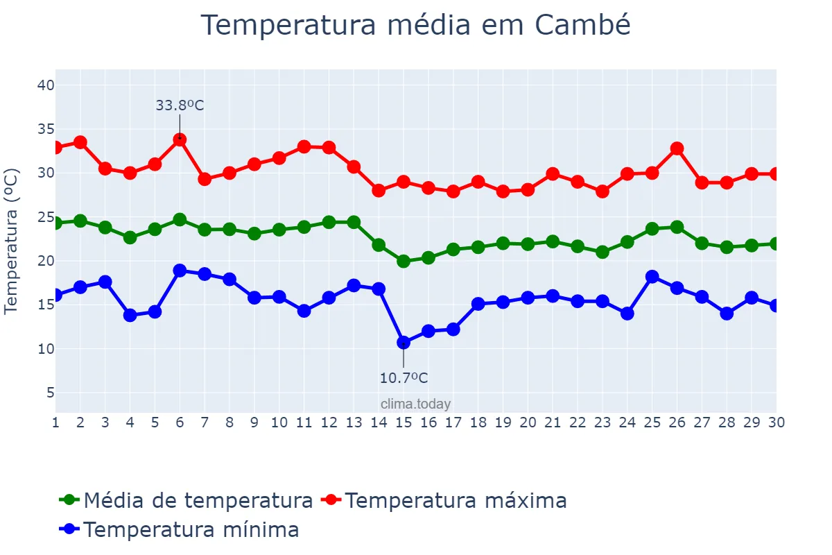 Temperatura em abril em Cambé, PR, BR
