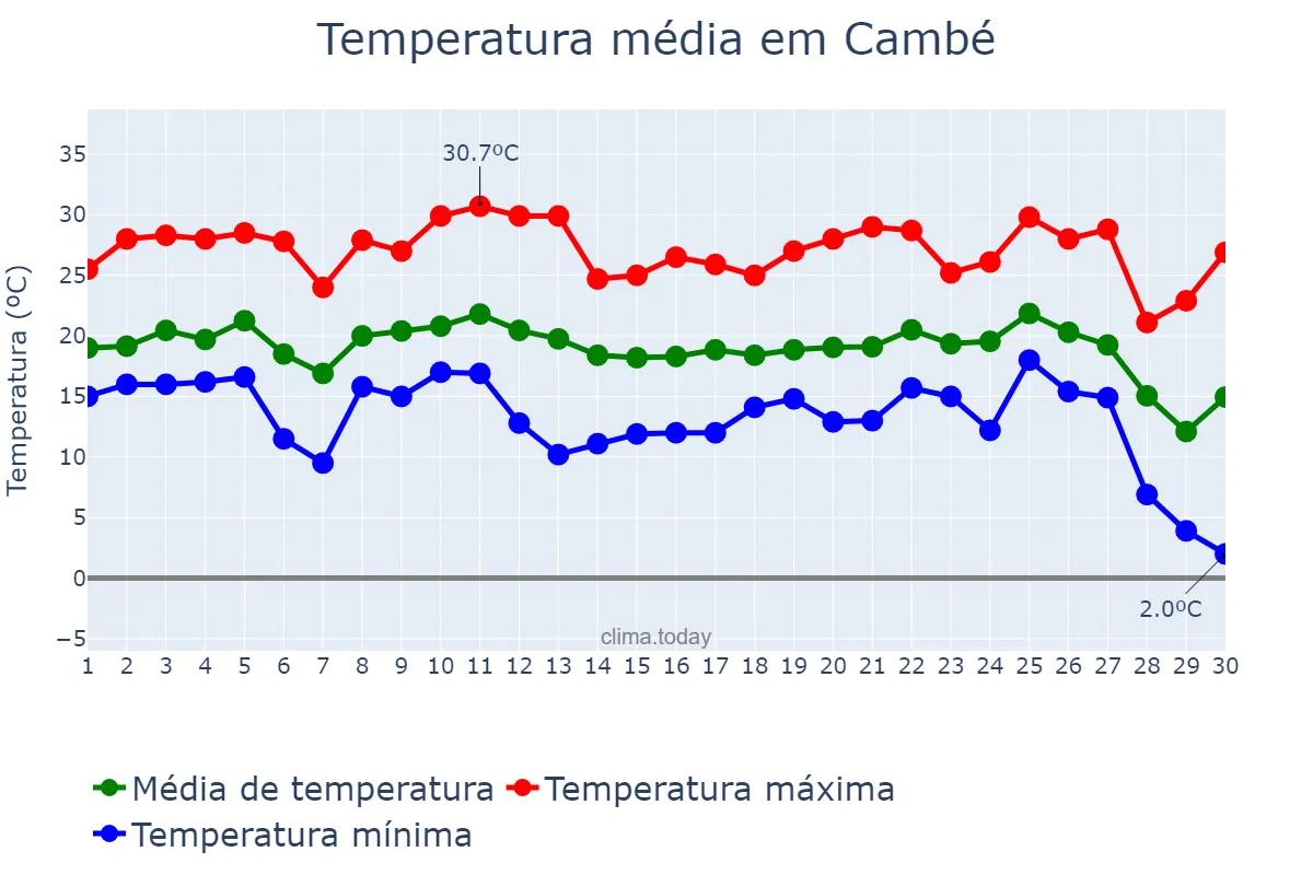 Temperatura em junho em Cambé, PR, BR