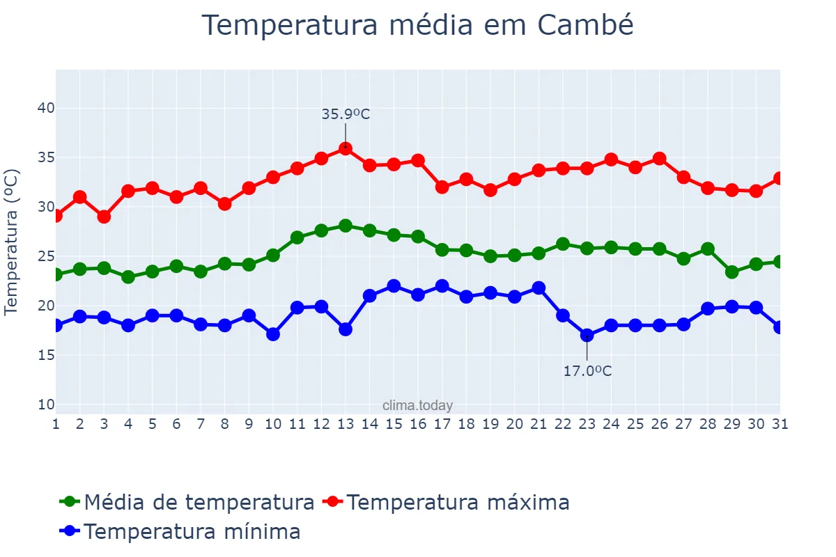Temperatura em marco em Cambé, PR, BR