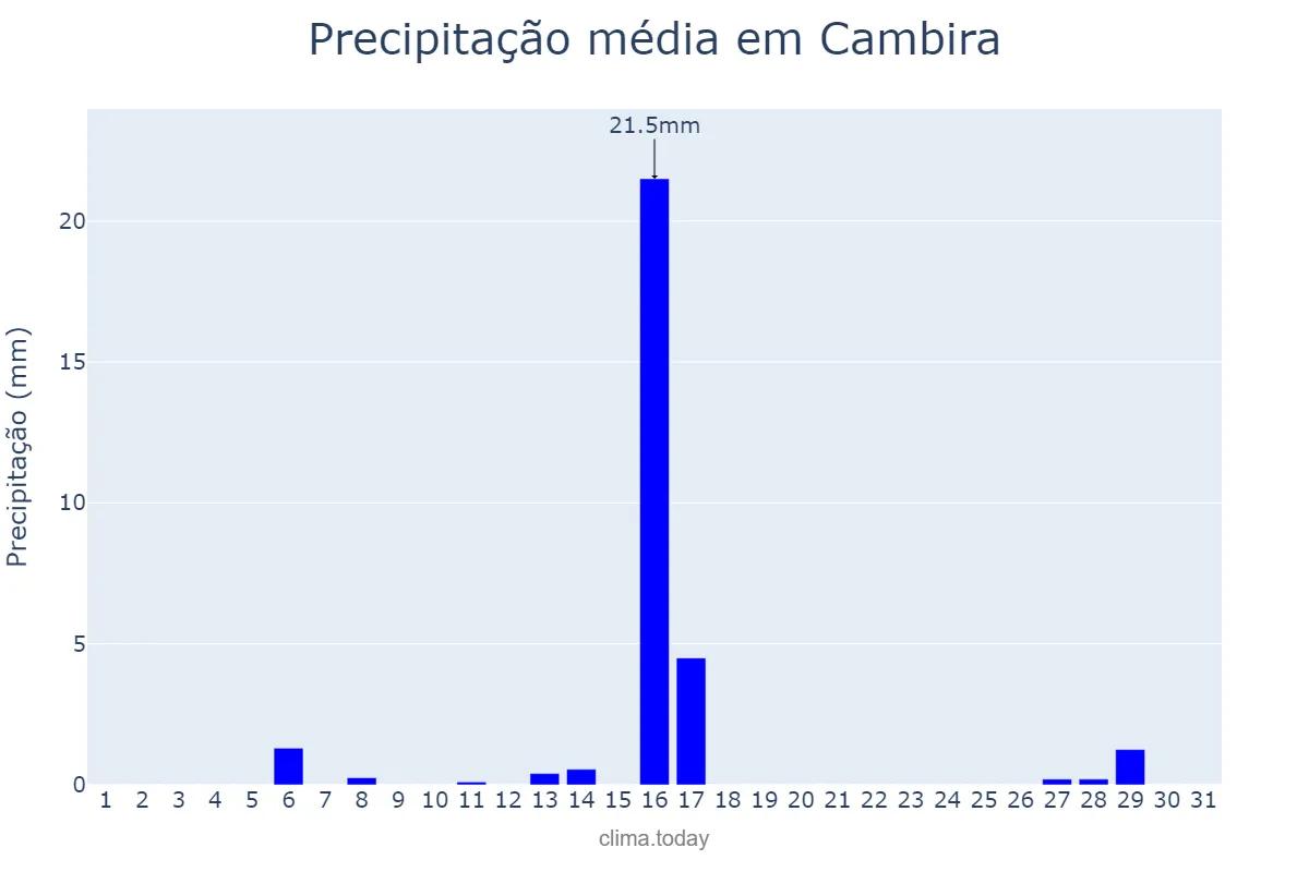 Precipitação em julho em Cambira, PR, BR