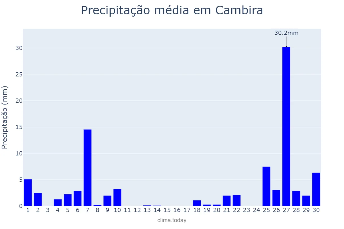 Precipitação em junho em Cambira, PR, BR