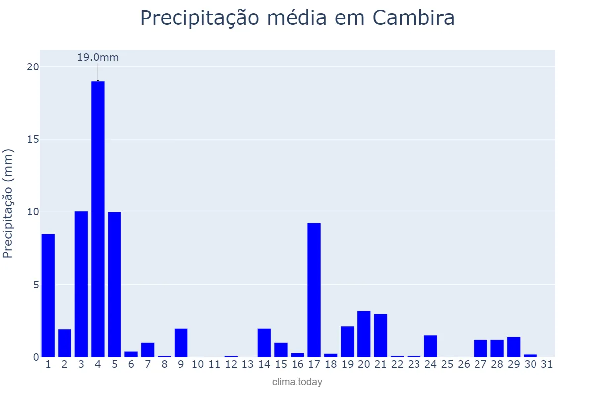 Precipitação em marco em Cambira, PR, BR