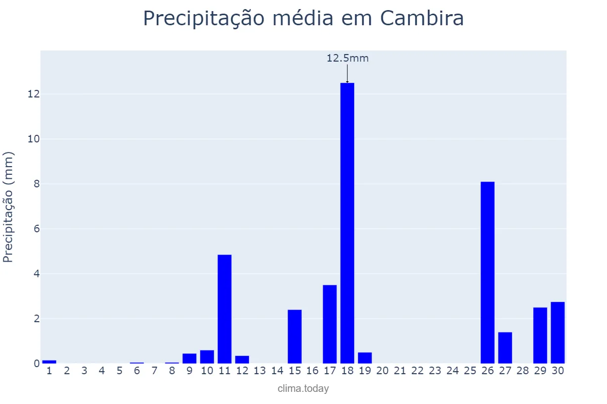 Precipitação em novembro em Cambira, PR, BR
